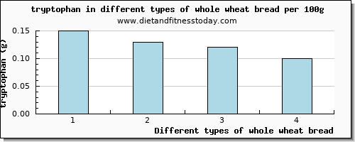 whole wheat bread tryptophan per 100g